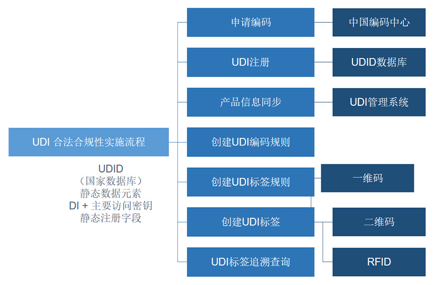 青岛医疗器械UDI 防伪溯源保障医疗质量